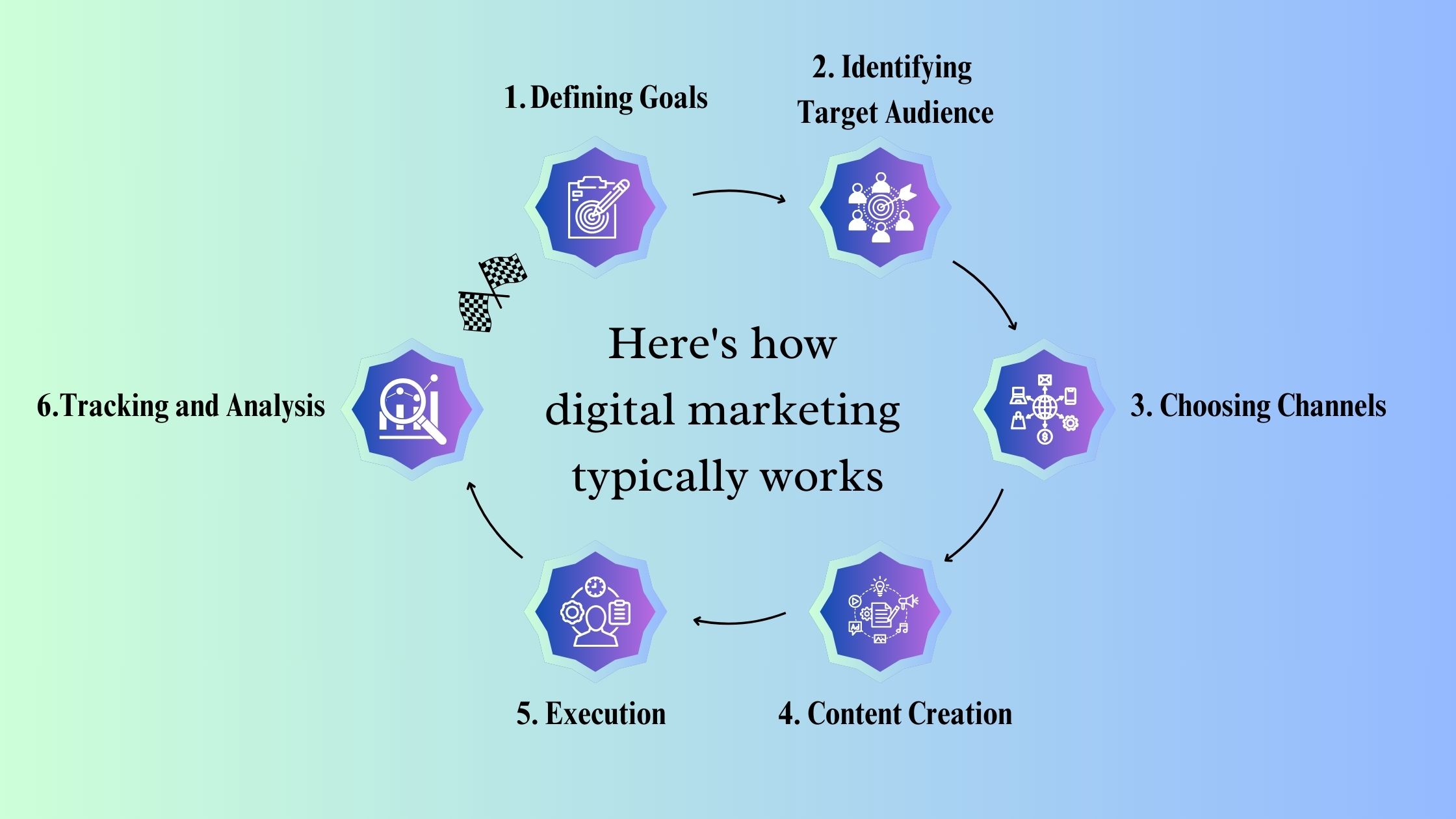 How Does Digital Marketing Work?